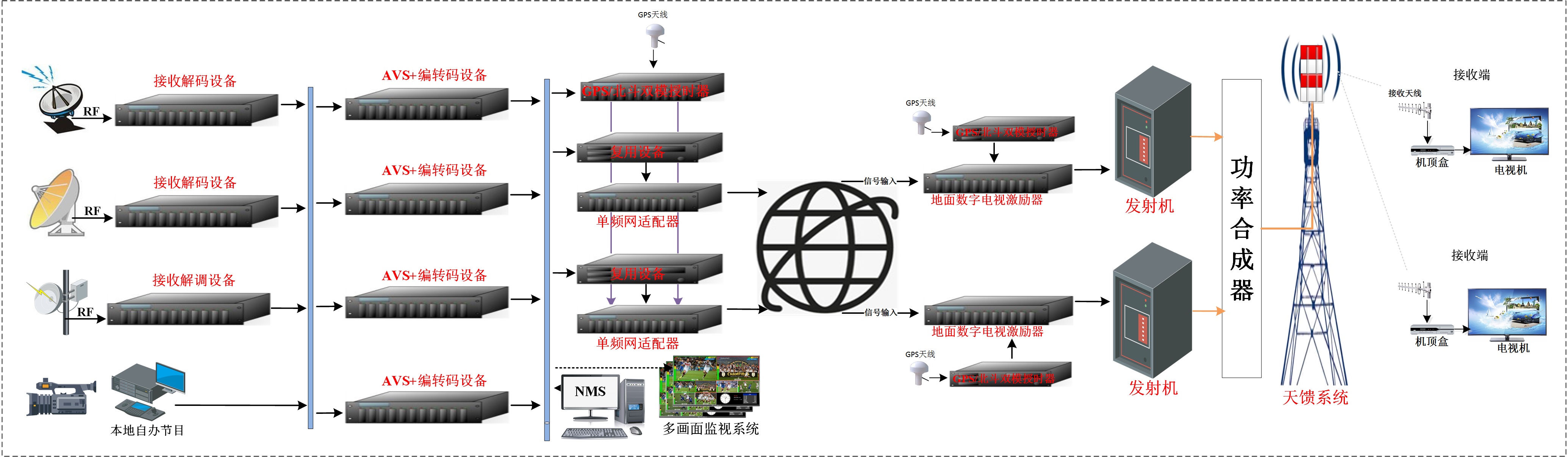 無線線數(shù)字電視前端系統(tǒng).jpg